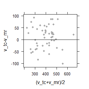 Bland-Altman plot of difference between scintigraphic and MRI volumes
over average