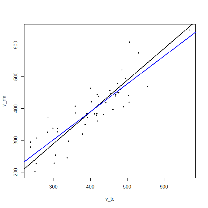 Principal component line (black) and regression line
(blue).
